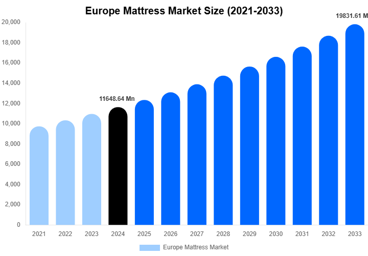 Europe Mattress Market Size & Share Report By 2033