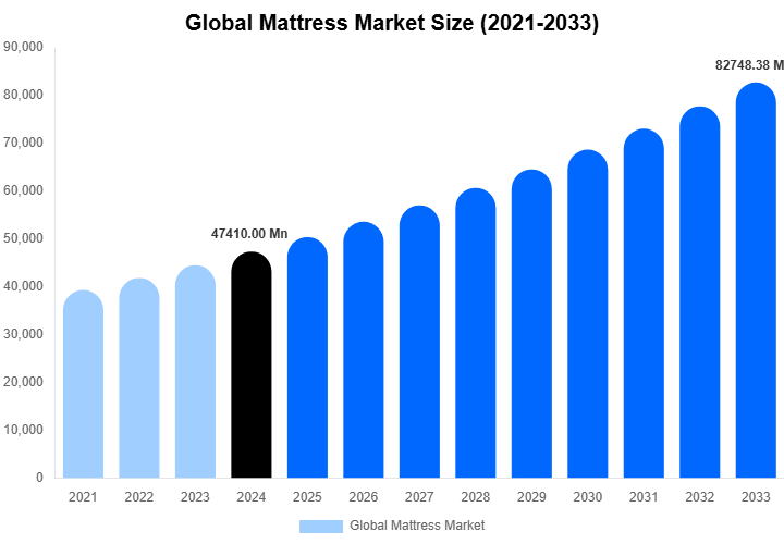 Global Mattress Market Size, Trends & Forecast Analysis (2025-2033)