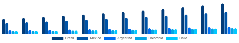 LATAM Mattress Market Country 2025-2033