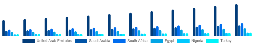Middle East And Africa Mattress Market Country 2025-2033
