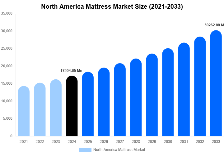 North America Mattress Market Size Report By 2033