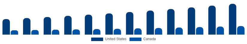 North America Mattress Market Country 2025-2033