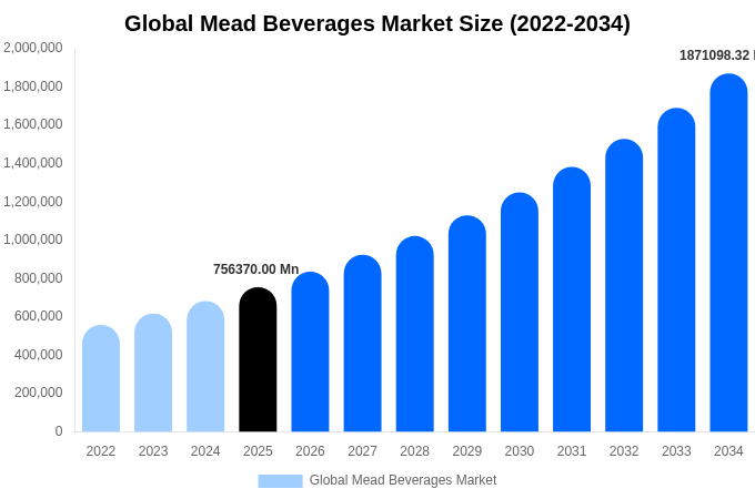 グローバル ミード飲料市場 市場規模・シェア・成長レポート 2034年まで