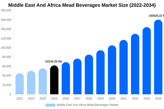 中東・アフリカ ミード飲料市場 市場規模とシェアレポート 2034年まで
