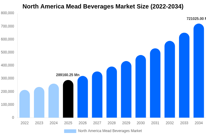 北米 ミード飲料市場 市場規模レポート 2034年まで