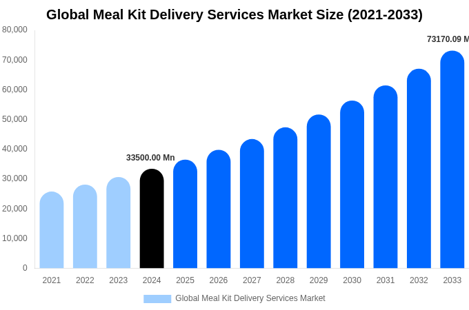 Global Meal Kit Delivery Services Market Size, Share & Trends Report By 2033