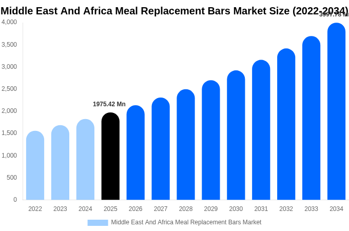Middle East And Africa Meal Replacement Bars Market Size, Share & Growth Analysis By [2034]