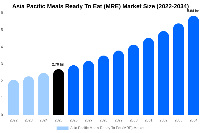 Asia Pacific Meals Ready To Eat (MRE) Market Size, Share & Growth Report By [2034]