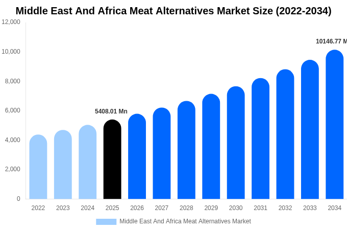 Middle East And Africa Meat Alternatives Market Size, Share & Growth Report By 2034