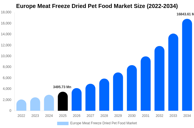 Europe Meat Freeze Dried Pet Food Market Size, Share & Growth Report By [2034]