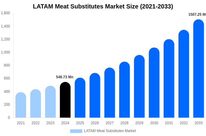 LATAM Meat Substitutes Market Size & Share Report By 2033