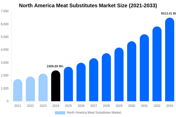North America Meat Substitutes Market Size, Share & Growth Report By [2033]