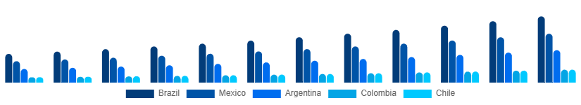 LATAM Mechanical Keyboard Market Country 2025-2033