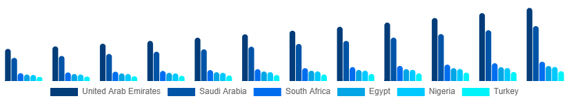 Middle East And Africa Mechanical Keyboard Market Country 2025-2033