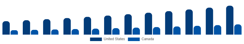 North America Mechanical Keyboard Market Country 2025-2033