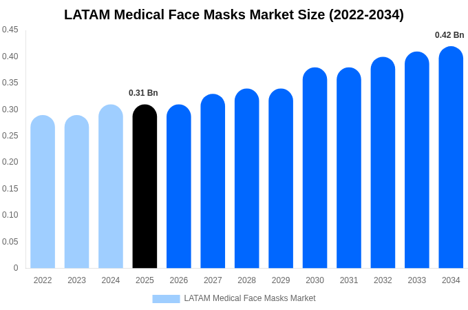 LATAM Medical Face Masks Market Size, Trends & Forecast Analysis (2026-2034)