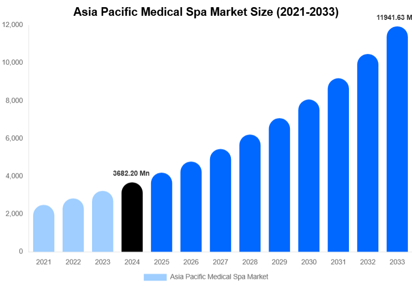 Asia Pacific Medical Spa Market Size Report By 2033