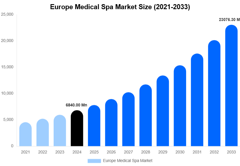 Europe Medical Spa Market Size Report By 2033