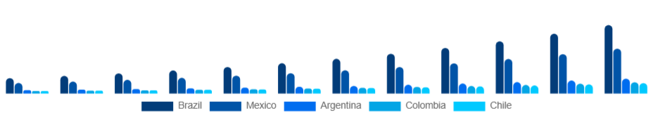 LATAM Medical Spa Market Country 2025-2033