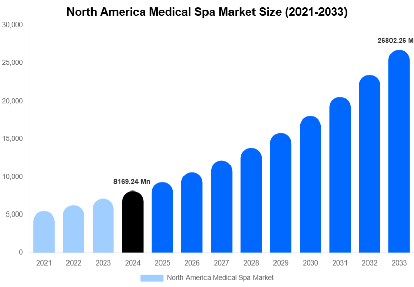 North America Medical Spa Market Size, Share & Growth Analysis By [2033]