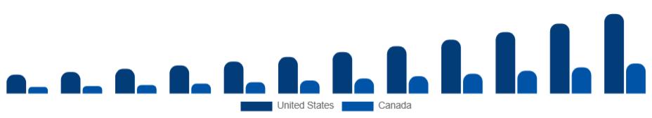 North America Medical Spa Market Country 2025-2033