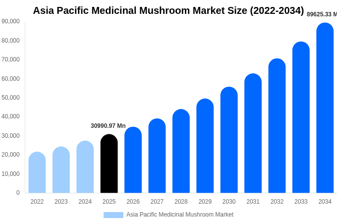 Asia Pacific Medicinal Mushroom Market Size & Share Report By 2034