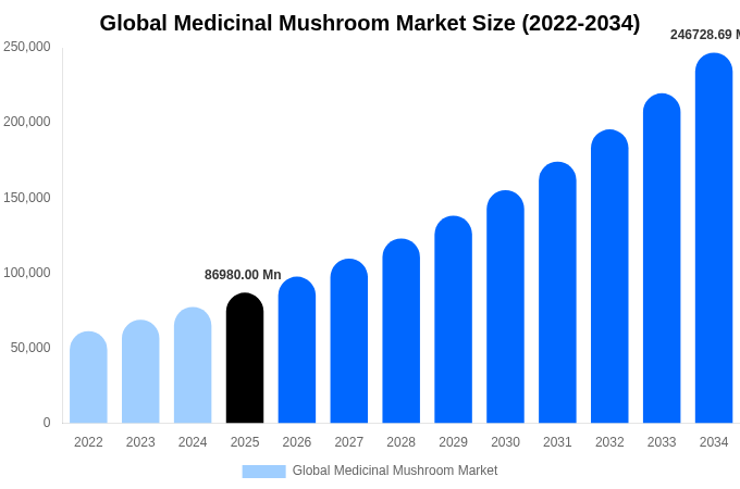 Global Medicinal Mushroom Market Size & Share Report By 2034