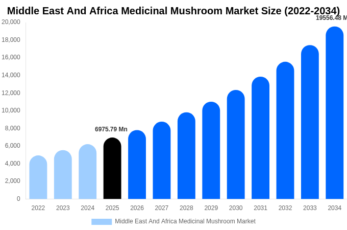 Middle East And Africa Medicinal Mushroom Market Size, Share & Growth Report By 2034