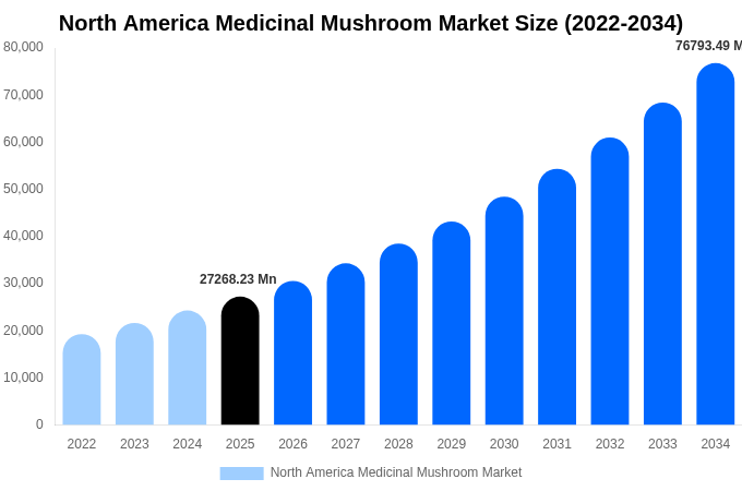 North America Medicinal Mushroom Market Size Report By 2034