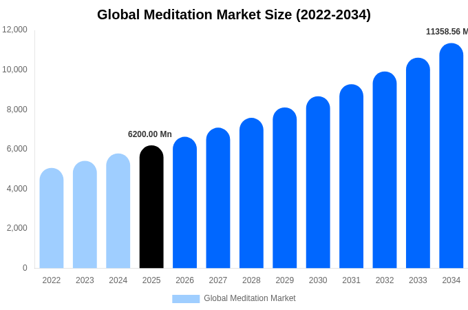 グローバル 瞑想関連市場 市場規模・シェア・トレンドレポート 2034年まで