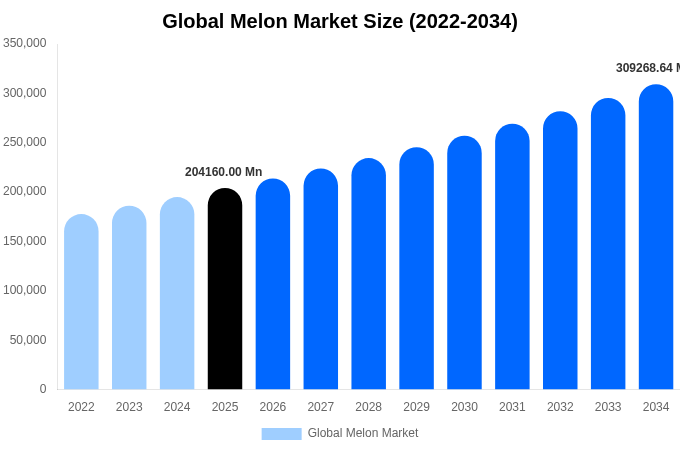 Global Melon Market Size, Share & Trends Report By 2034