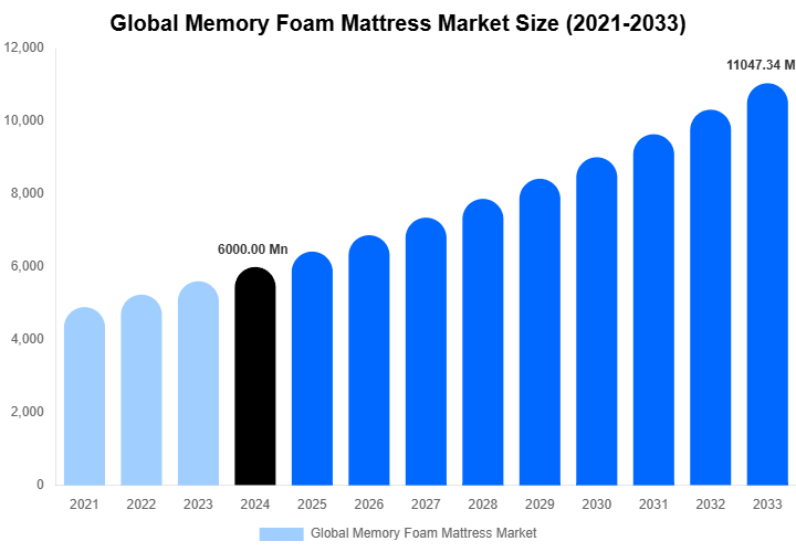 Global Memory Foam Mattress Market Size Report By 2033