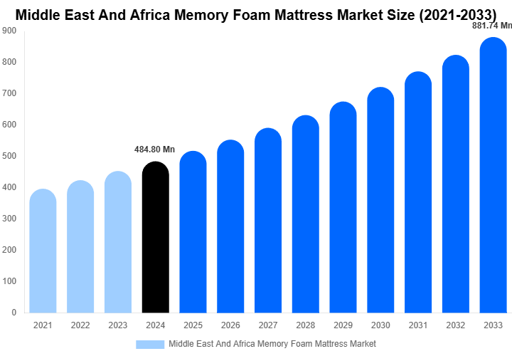 Middle East And Africa Memory Foam Mattress Market Size And Share Report By 2033
