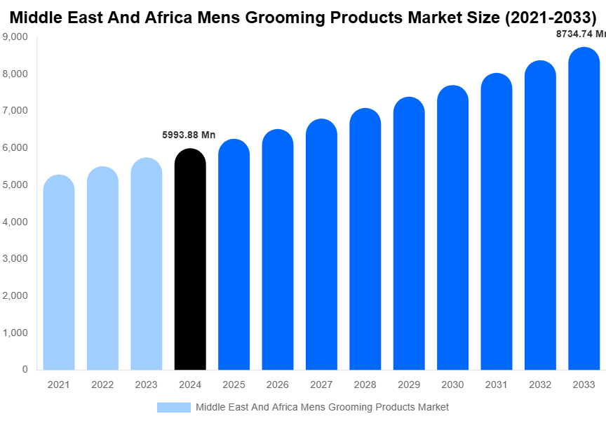 Middle East And Africa Mens Grooming Products Market Size, Share & Trends Report By 2033
