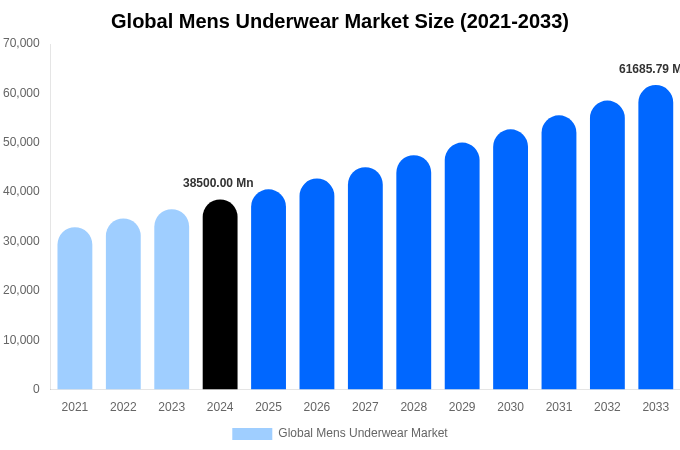 Global Mens Underwear Market Size, Share & Growth Analysis By [2033]