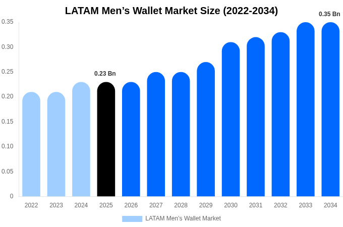 LATAM Men’s Wallet Market Size, Share & Growth Report By 2034