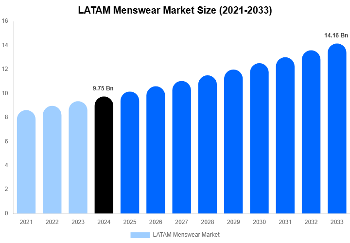 LATAM Menswear Market Size, Share & Trends Report By 2033