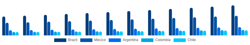 LATAM Menswear Market Country 2025-2033