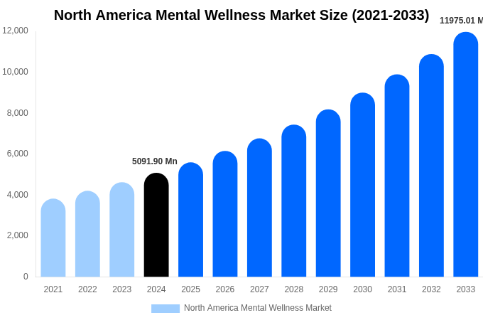North America Mental Wellness Market Size, Share & Trends Report By 2033