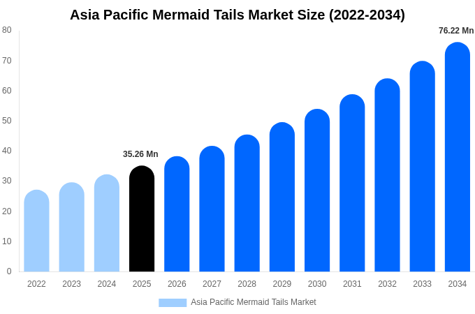 Asia Pacific Mermaid Tails Market Size Report By 2034