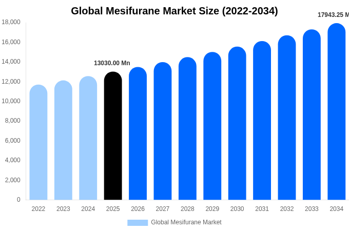 Global Mesifurane Market Size, Share & Growth Report By [2034]