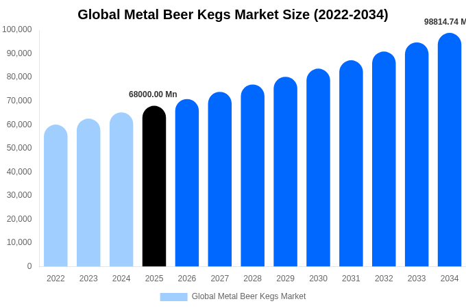Global Metal Beer Kegs Market Size Report By 2034