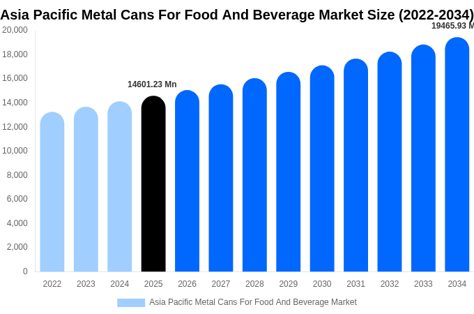 Asia Pacific Metal Cans For Food And Beverage Market Size, Share & Growth Report By [2034]