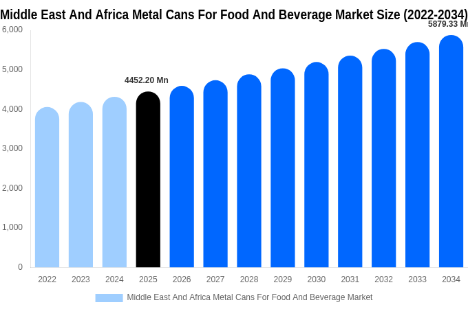 Middle East And Africa Metal Cans For Food And Beverage Market Size & Share Report By 2034