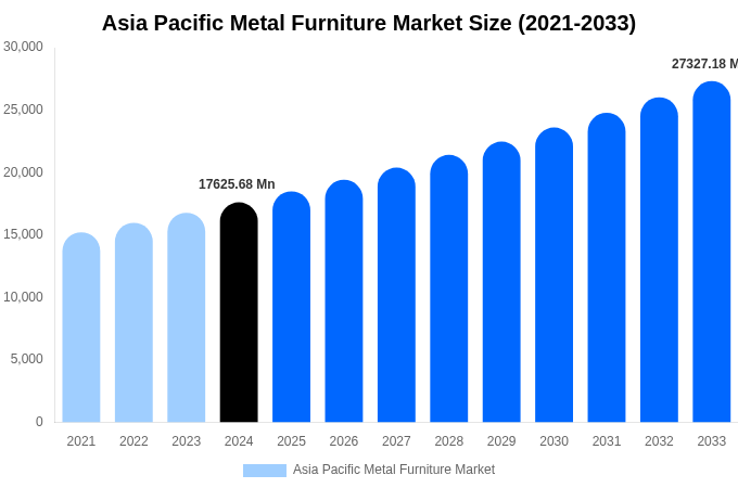 Asia Pacific Metal Furniture Market Size, Share Report By 2033