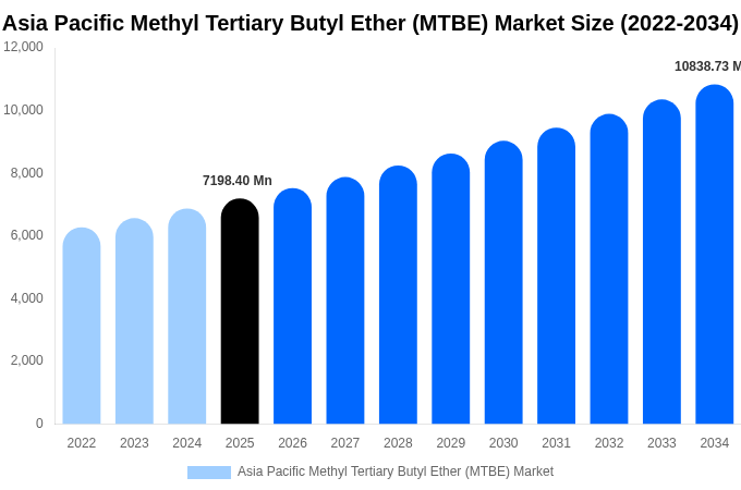 アジア太平洋 メチルtert-ブチルエーテル（MTBE）市場 市場規模レポート 2034年まで