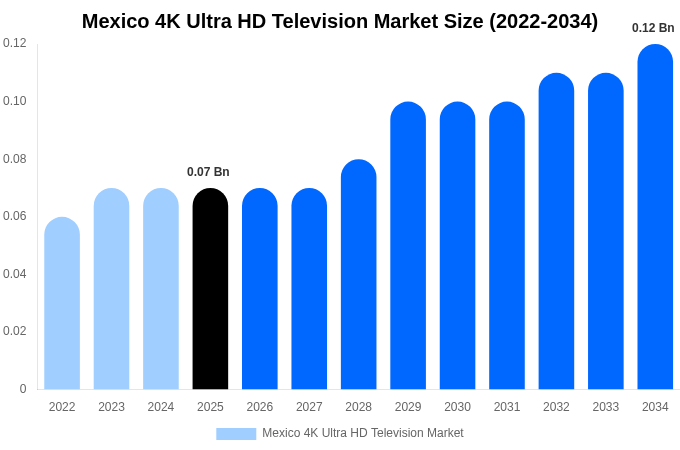 メキシコ 4K Ultra HDテレビ市場 市場規模レポート 2034年まで