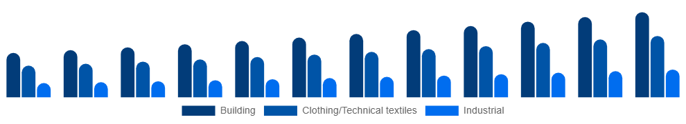 Mexico Active Insulation Market Application 2025-2033