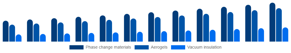Mexico Active Insulation Market Product 2025-2033