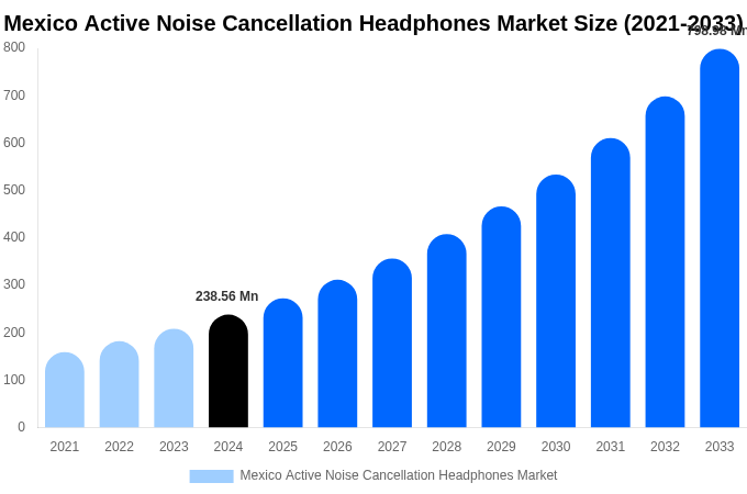 Mexico Active Noise Cancellation Headphones Market Size, Share & Growth Report By 2033